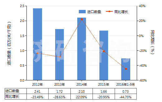 2012-2016年9月中國(guó)其他合成短纖<85%棉混染色布(平米重≤170g)(HS55132900)進(jìn)口量及增速統(tǒng)計(jì) 2012-2016年9月中國(guó)其他合成短纖<85%棉混染色布(平米重≤170g)(HS55132900)進(jìn)口量及增速統(tǒng)計(jì)